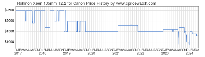 Price History Graph for Rokinon Xeen 135mm T2.2 for Canon