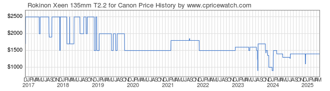 Price History Graph for Rokinon Xeen 135mm T2.2 for Canon