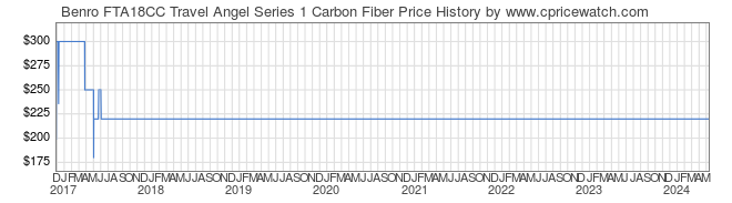 Price History Graph for Benro FTA18CC Travel Angel Series 1 Carbon Fiber