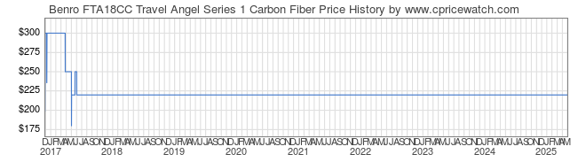 Price History Graph for Benro FTA18CC Travel Angel Series 1 Carbon Fiber