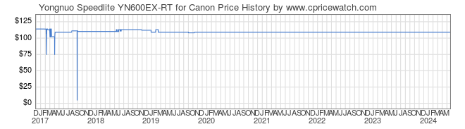 Price History Graph for Yongnuo Speedlite YN600EX-RT for Canon