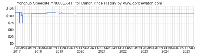 Price History Graph for Yongnuo Speedlite YN600EX-RT for Canon