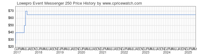 Price History Graph for Lowepro Event Messenger 250