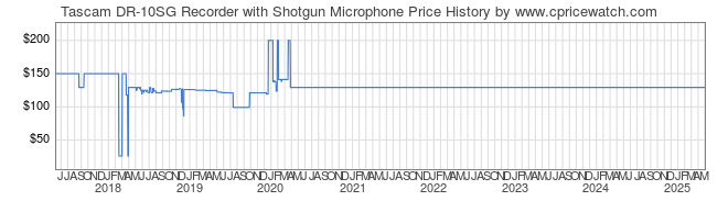 Price History Graph for Tascam DR-10SG Recorder with Shotgun Microphone