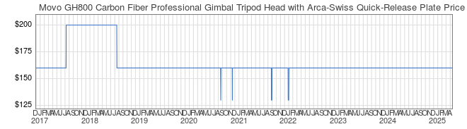 Price History Graph for Movo GH800 Carbon Fiber Professional Gimbal Tripod Head with Arca-Swiss Quick-Release Plate