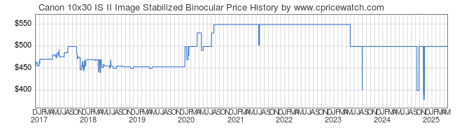 Price History Graph for Canon 10x30 IS II Image Stabilized Binocular