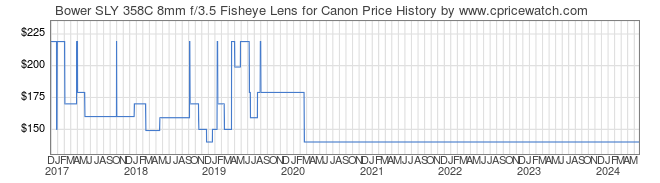 Price History Graph for Bower SLY 358C 8mm f/3.5 Fisheye Lens for Canon