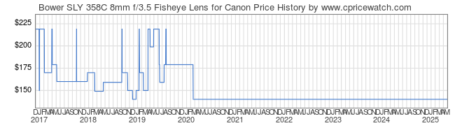 Price History Graph for Bower SLY 358C 8mm f/3.5 Fisheye Lens for Canon