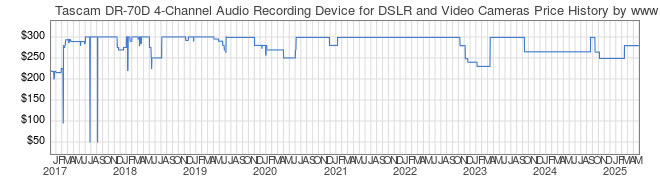 Price History Graph for Tascam DR-70D 4-Channel Audio Recording Device for DSLR and Video Cameras