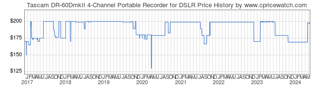 Price History Graph for Tascam DR-60DmkII 4-Channel Portable Recorder for DSLR