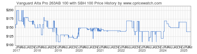 Price History Graph for Vanguard Alta Pro 263AB 100 with SBH 100