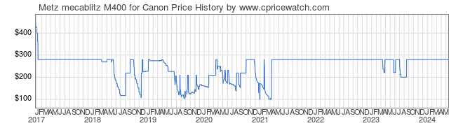 Price History Graph for Metz mecablitz M400 for Canon