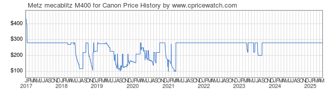 Price History Graph for Metz mecablitz M400 for Canon