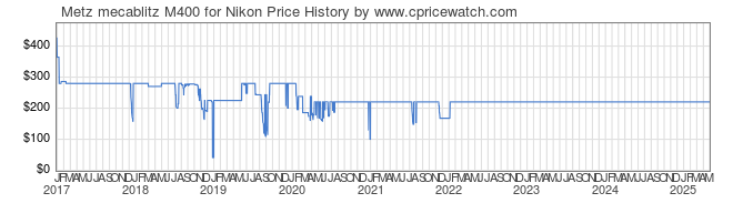 Price History Graph for Metz mecablitz M400 for Nikon