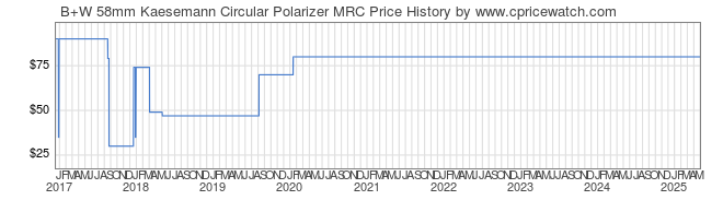 Price History Graph for B+W 58mm Kaesemann Circular Polarizer MRC