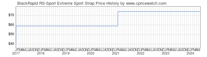 Price History Graph for BlackRapid RS-Sport Extreme Sport Strap