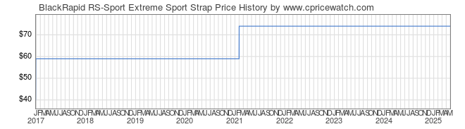 Price History Graph for BlackRapid RS-Sport Extreme Sport Strap