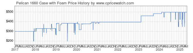 Price History Graph for Pelican 1660 Case with Foam