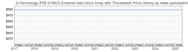 Price History Graph for G-Technology 8TB G-RAID External Hard Drive Array with Thunderbolt