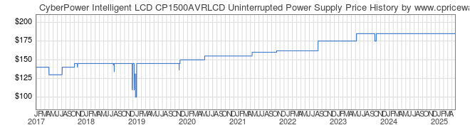 Price History Graph for CyberPower Intelligent LCD CP1500AVRLCD Uninterrupted Power Supply