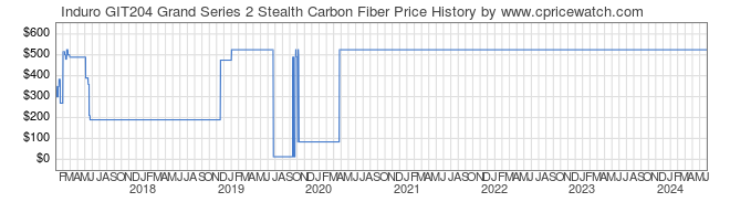 Price History Graph for Induro GIT204 Grand Series 2 Stealth Carbon Fiber