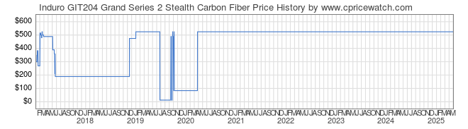 Price History Graph for Induro GIT204 Grand Series 2 Stealth Carbon Fiber