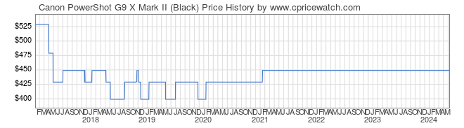 Price History Graph for Canon PowerShot G9 X Mark II (Black)