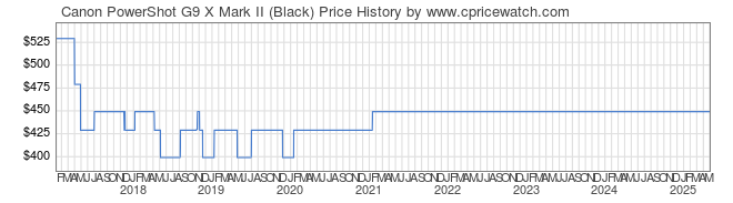 Price History Graph for Canon PowerShot G9 X Mark II (Black)