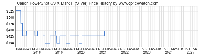 Price History Graph for Canon PowerShot G9 X Mark II (Silver)