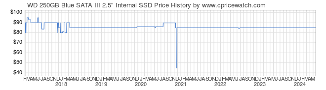 Price History Graph for WD 250GB Blue SATA III 2.5