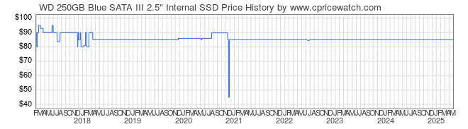 Price History Graph for WD 250GB Blue SATA III 2.5