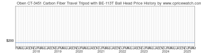 Price History Graph for Oben CT-3451 Carbon Fiber Travel Tripod with BE-113T Ball Head