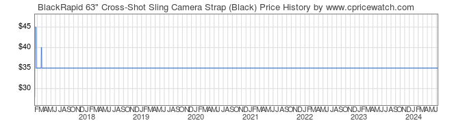 Price History Graph for BlackRapid 63