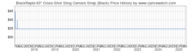 Price History Graph for BlackRapid 63