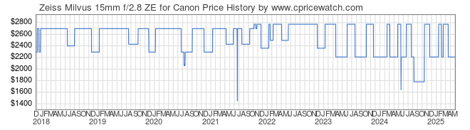 Price History Graph for Zeiss Milvus 15mm f/2.8 ZE for Canon