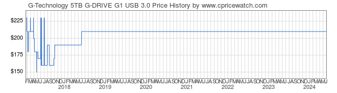 Price History Graph for G-Technology 5TB G-DRIVE G1 USB 3.0