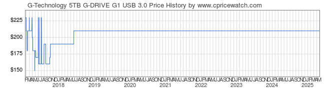 Price History Graph for G-Technology 5TB G-DRIVE G1 USB 3.0