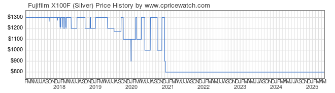 Price History Graph for Fujifilm X100F (Silver)