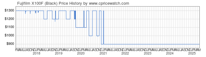 Price History Graph for Fujifilm X100F (Black)