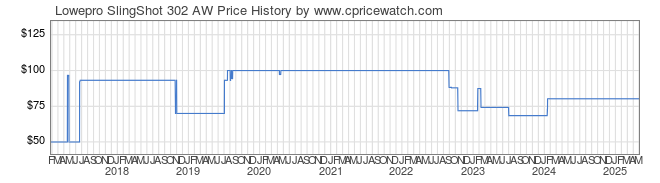 Price History Graph for Lowepro SlingShot 302 AW