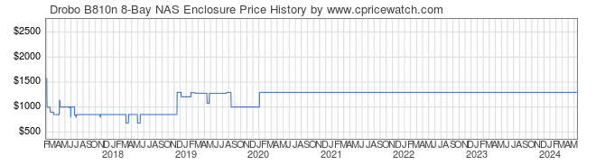 Price History Graph for Drobo B810n 8-Bay NAS Enclosure