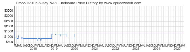 Price History Graph for Drobo B810n 8-Bay NAS Enclosure