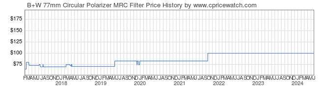 Price History Graph for B+W 77mm Circular Polarizer MRC Filter