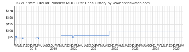 Price History Graph for B+W 77mm Circular Polarizer MRC Filter