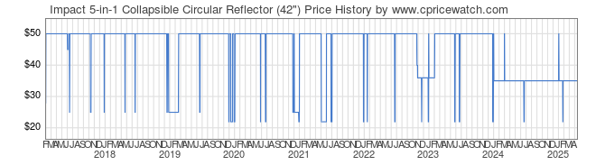 Price History Graph for Impact 5-in-1 Collapsible Circular Reflector (42