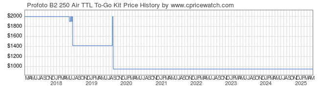 Price History Graph for Profoto B2 250 Air TTL To-Go Kit