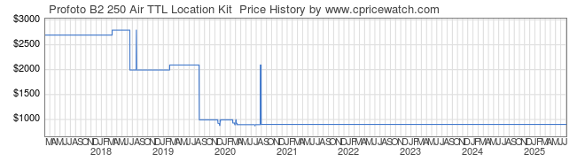 Price History Graph for Profoto B2 250 Air TTL Location Kit