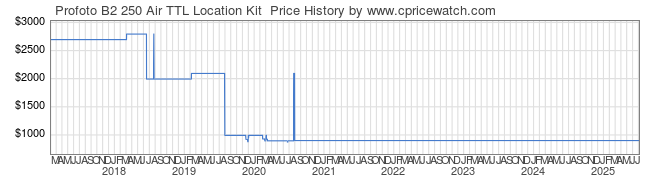 Price History Graph for Profoto B2 250 Air TTL Location Kit 