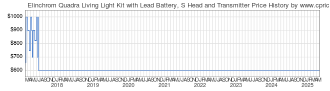 Price History Graph for Elinchrom Quadra Living Light Kit with Lead Battery, S Head and Transmitter