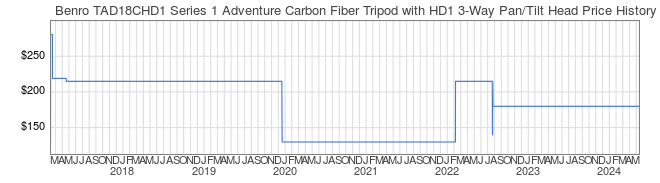 Price History Graph for Benro TAD18CHD1 Series 1 Adventure Carbon Fiber Tripod with HD1 3-Way Pan/Tilt Head